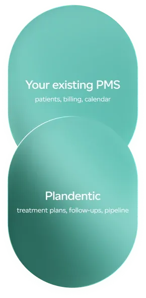 Diagram showing your existing clinic software handles patients, billing, and calendar, while Plandentic adds treatment plans, follow-ups, and pipeline on top.